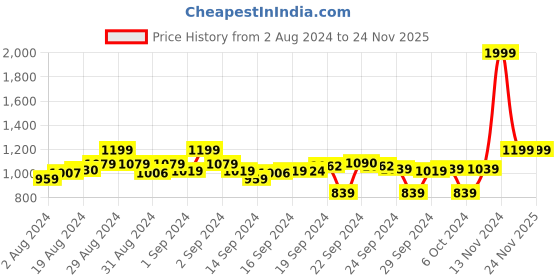 ajio.com clora creation Pack of 2 Woolen Leggings clora creation Price History Graph from 2 Aug 2024 to 23 Nov 2025
