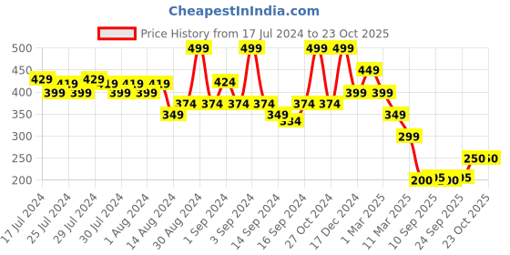 ajio.com fabindia Pack of 2 Woven Pattern Hand Towel fabindia Price History Graph from 17 Jul 2024 to 22 Oct 2025