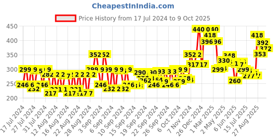 ajio.com vi-john Pack of 2 Zesty Breeze & Lemon Lime Shaving Foams vi-john Price History Graph from 17 Jul 2024 to 9 Oct 2025