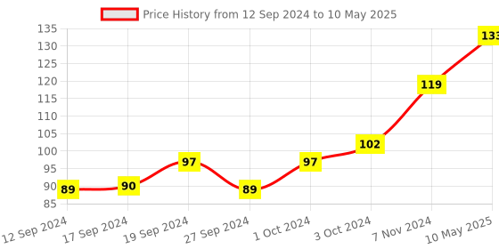 ajio.com muji Pack Of 20 Kraft Paper Envelope 20piecss muji Price History Graph from 12 Sep 2024 to 10 May 2025