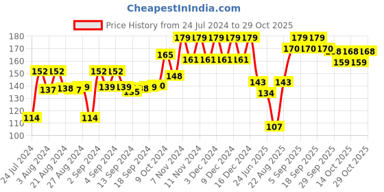 ajio.com mothercare Pack of 200 Cotton Buds mothercare Price History Graph from 24 Jul 2024 to 29 Oct 2025