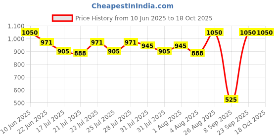 ajio.com maped Pack of 23 My First Jumbo Colouring Kit maped Price History Graph from 10 Jun 2025 to 18 Oct 2025