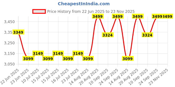 ajio.com fire force Pack of 24 Soft Darts with Monster Rotatory Electric Blaster fire force Price History Graph from 22 Jun 2025 to 23 Nov 2025