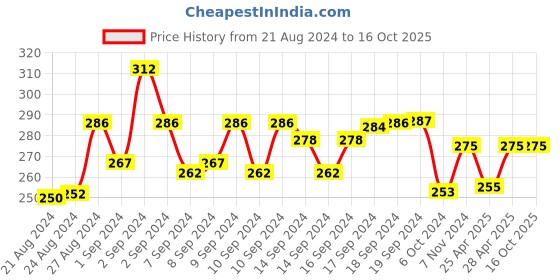 ajio.com aromaticfables Pack of 25 Aromatic Fables Tealight Candles aromaticfables Price History Graph from 21 Aug 2024 to 16 Oct 2025