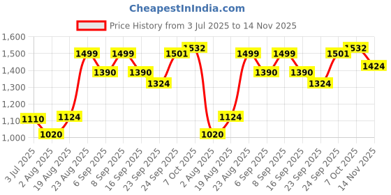 ajio.com urban space Pack of 2Embroidered Window Curtains with Eyelets urban space Price History Graph from 3 Jul 2025 to 14 Nov 2025