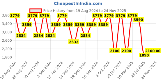 ajio.com portico Pack of 3 210 TC Queen Size Bedsheets portico Price History Graph from 19 Aug 2024 to 24 Nov 2025