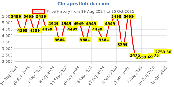 ajio.com portico Pack of 3 300 TC Striped Super King Size Bedsheets portico Price History Graph from 19 Aug 2024 to 15 Oct 2025