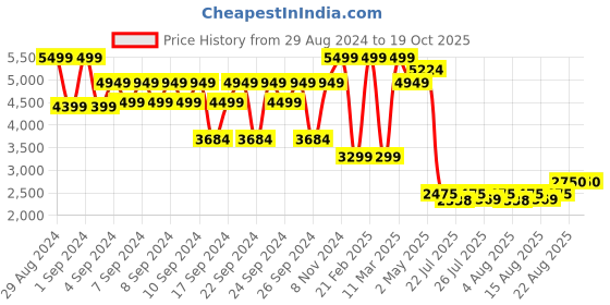 ajio.com portico Pack of 3 300 TC Super King Size Bedsheets portico Price History Graph from 29 Aug 2024 to 18 Oct 2025
