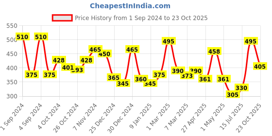 ajio.com Pack Of 3 Aazeem Graceful Attractive Door Mats With Anti Skid aazeem Price History Graph from 1 Sep 2024 to 23 Oct 2025