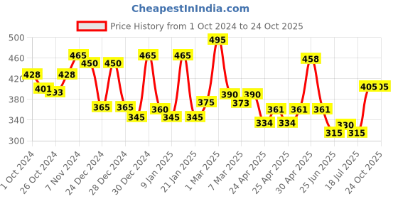 ajio.com Pack Of 3 Aazeem Graceful Attractive Door Mats With Anti Skid aazeem Price History Graph from 1 Oct 2024 to 23 Oct 2025