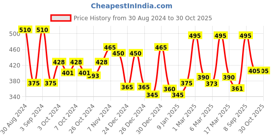 ajio.com Pack Of 3 Aazeem Graceful Attractive Door Mats With Anti Skid aazeem Price History Graph from 30 Aug 2024 to 30 Oct 2025