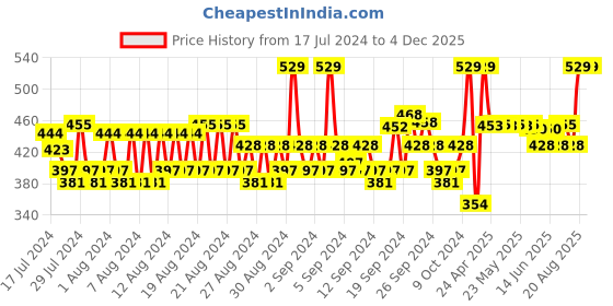 ajio.com allen solly Pack Of 3 Above Calf Length  Socks allen solly Price History Graph from 17 Jul 2024 to 2 Dec 2025