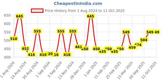 ajio.com random Pack Of 3 Abstract Paintings random Price History Graph from 1 Aug 2024 to 11 Oct 2025