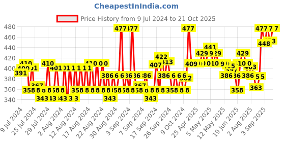 ajio.com van heusen Pack of 3 Active Anti-Bacterial & Soft Handfeel Low Show Socks van heusen Price History Graph from 9 Jul 2024 to 21 Oct 2025