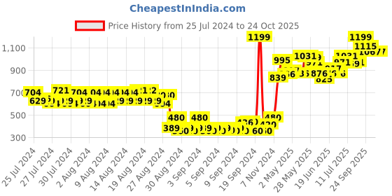 ajio.com american eagle Pack of 3 Ankle-Length Everyday Socks american eagle Price History Graph from 25 Jul 2024 to 24 Oct 2025