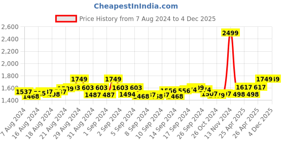 ajio.com jcss Pack of 3 Ankle-Length Leggings with Elasticated Waist jcss Price History Graph from 7 Aug 2024 to 4 Dec 2025