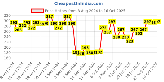 ajio.com dollar Pack of 3 Ankle-Length Liners Socks dollar Price History Graph from 8 Aug 2024 to 15 Oct 2025