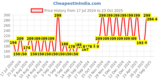 ajio.com teamspirit Pack of 3 Ankle-Length Socks teamspirit Price History Graph from 17 Jul 2024 to 23 Oct 2025
