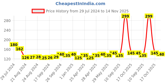 ajio.com usoxo Pack of 3 Ankle-Length Socks usoxo Price History Graph from 29 Jul 2024 to 14 Nov 2025