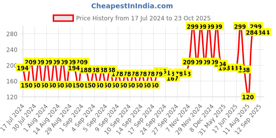 ajio.com teamspirit Pack of 3 Ankle-Length Socks teamspirit Price History Graph from 17 Jul 2024 to 23 Oct 2025