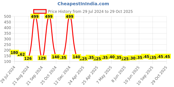 ajio.com usoxo Pack of 3 Ankle-Length Socks usoxo Price History Graph from 29 Jul 2024 to 28 Oct 2025