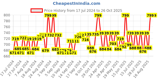 ajio.com heelium Pack of 3 Ankle-Length Socks heelium Price History Graph from 17 Jul 2024 to 25 Oct 2025