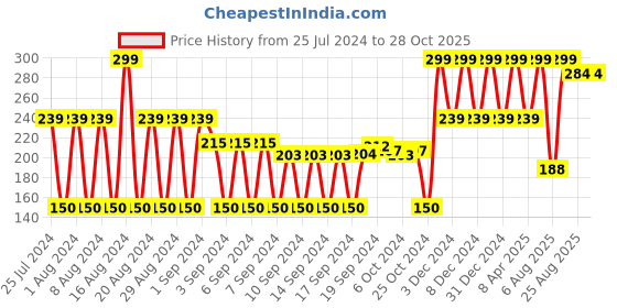 ajio.com teamspirit Pack of 3 Ankle-Length Socks teamspirit Price History Graph from 25 Jul 2024 to 27 Oct 2025