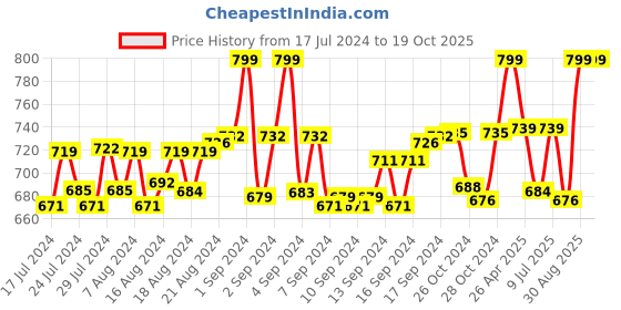 ajio.com heelium Pack of 3 Ankle-Length Socks heelium Price History Graph from 17 Jul 2024 to 19 Oct 2025