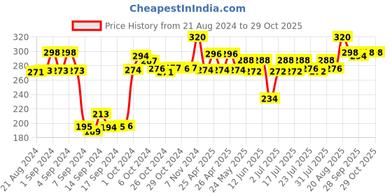 ajio.com dollar Pack of 3 Ankle-Length Socks dollar Price History Graph from 21 Aug 2024 to 28 Oct 2025