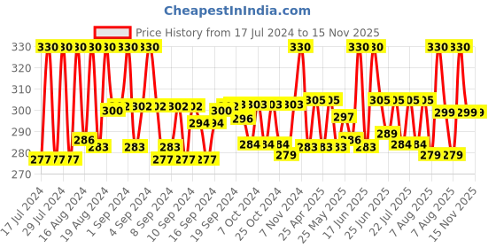 ajio.com brucella Pack of 3 Ankle-Length Socks brucella Price History Graph from 17 Jul 2024 to 15 Nov 2025