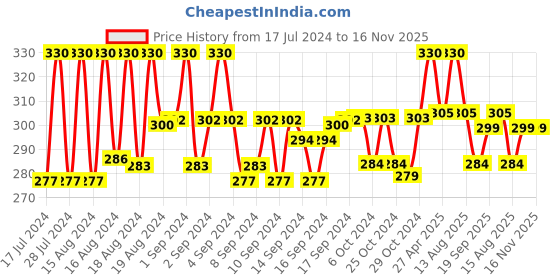 ajio.com brucella Pack of 3 Ankle-Length Socks brucella Price History Graph from 17 Jul 2024 to 15 Nov 2025