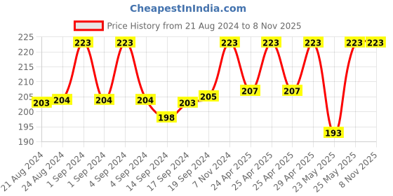 ajio.com dollar socks Pack of 3 Ankle-Length Socks dollar socks Price History Graph from 21 Aug 2024 to 7 Nov 2025