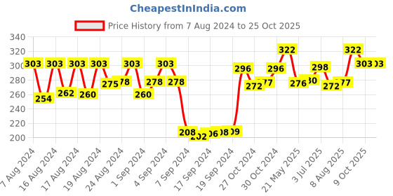 ajio.com dollar socks Pack of 3 Ankle-Length Socks dollar socks Price History Graph from 7 Aug 2024 to 25 Oct 2025