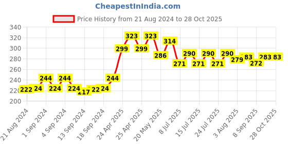 ajio.com matchitt Pack of 3 Ankle-Length Socks matchitt Price History Graph from 21 Aug 2024 to 28 Oct 2025
