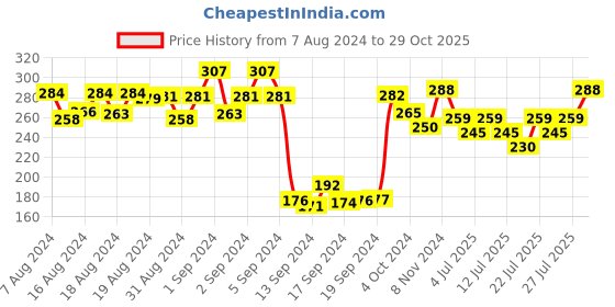 ajio.com dollar Pack of 3 Ankle-Length Socks dollar Price History Graph from 7 Aug 2024 to 29 Oct 2025