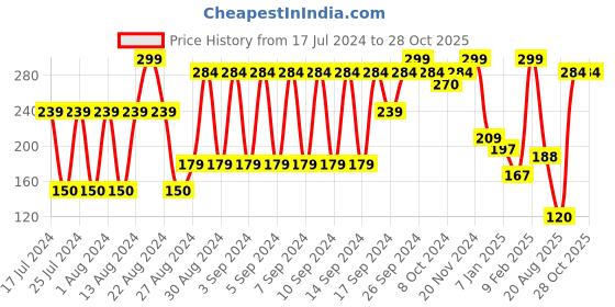 ajio.com teamspirit Pack of 3 Ankle-Length Socks teamspirit Price History Graph from 17 Jul 2024 to 27 Oct 2025