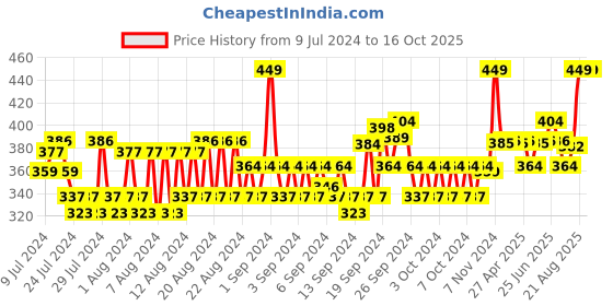 ajio.com allen solly Pack Of 3 Ankle Length Socks allen solly Price History Graph from 9 Jul 2024 to 16 Oct 2025