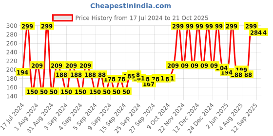 ajio.com teamspirit Pack of 3 Ankle-Length Socks teamspirit Price History Graph from 17 Jul 2024 to 21 Oct 2025