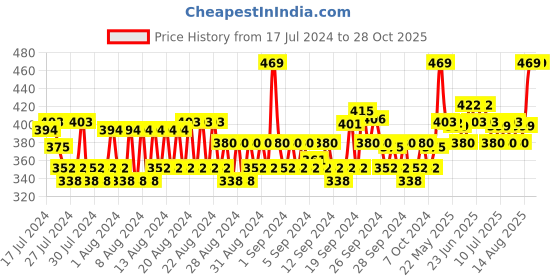 ajio.com allen solly Pack of 3 Ankle-Length Socks allen solly Price History Graph from 17 Jul 2024 to 27 Oct 2025