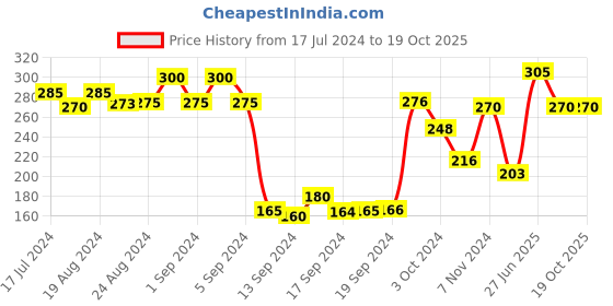 ajio.com dollar Pack of 3 Ankle-Length Socks dollar Price History Graph from 17 Jul 2024 to 18 Oct 2025