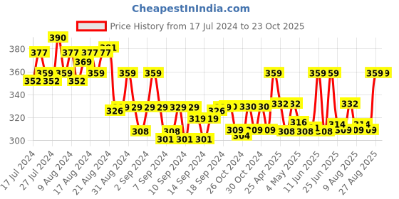 ajio.com j style Pack of 3 Ankle-Length Socks j style Price History Graph from 17 Jul 2024 to 23 Oct 2025