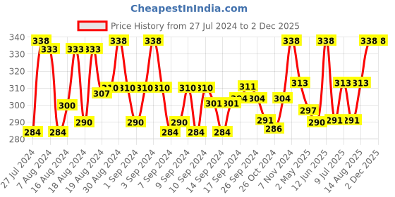 ajio.com rc. royal class Pack of 3 Ankle-Length Socks rc. royal class Price History Graph from 27 Jul 2024 to 2 Dec 2025