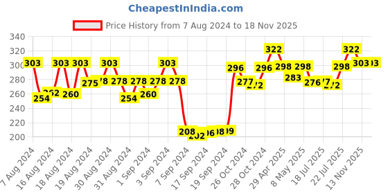 ajio.com dollar socks Pack of 3 Ankle-Length Socks dollar socks Price History Graph from 7 Aug 2024 to 18 Nov 2025