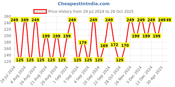 ajio.com teamspirit Pack of 3 Ankle-Length Socks teamspirit Price History Graph from 29 Jul 2024 to 26 Oct 2025