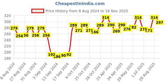 ajio.com dollar socks Pack of 3 Ankle-Length Socks dollar socks Price History Graph from 8 Aug 2024 to 16 Nov 2025