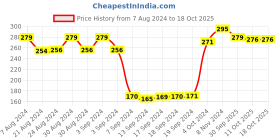 ajio.com dollar socks Pack of 3 Ankle-Length Socks dollar socks Price History Graph from 7 Aug 2024 to 18 Oct 2025