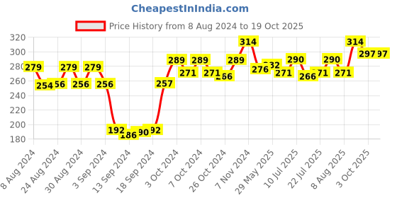 ajio.com dollar socks Pack of 3 Ankle-Length Socks dollar socks Price History Graph from 8 Aug 2024 to 17 Oct 2025