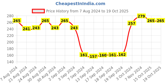 ajio.com dollar socks Pack of 3 Ankle-Length Socks dollar socks Price History Graph from 7 Aug 2024 to 19 Oct 2025