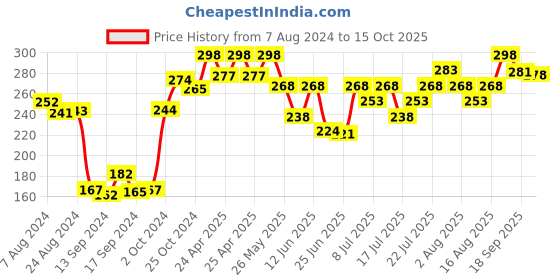 ajio.com dollar Pack of 3 Ankle-Length Socks dollar Price History Graph from 7 Aug 2024 to 15 Oct 2025