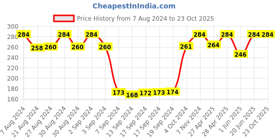 ajio.com dollar socks Pack of 3 Ankle-Length Socks dollar socks Price History Graph from 7 Aug 2024 to 23 Oct 2025
